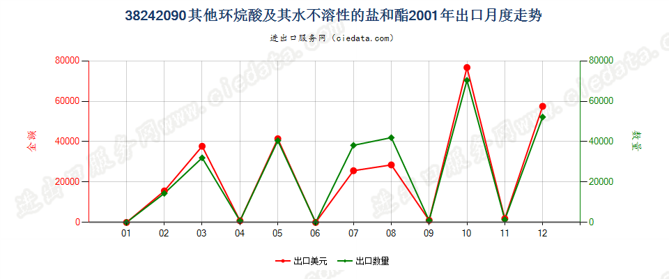 38242090(2007stop)其他环烷酸及其水不溶性的盐和酯出口2001年月度走势图