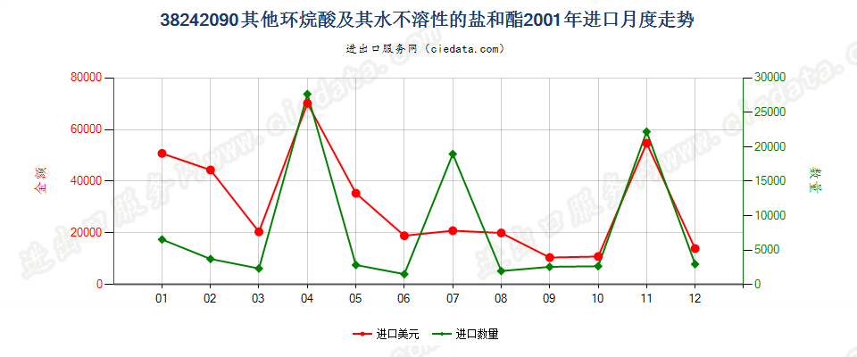 38242090(2007stop)其他环烷酸及其水不溶性的盐和酯进口2001年月度走势图