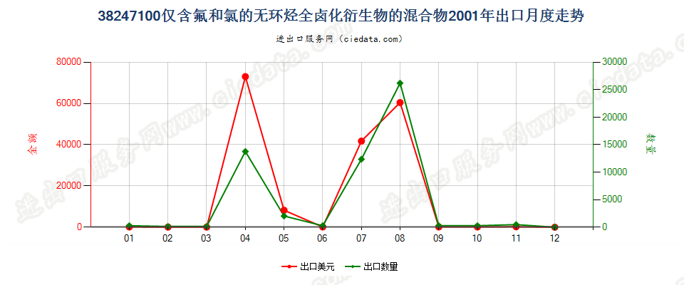 38247100(2022STOP)含全氯氟烃（CFCs）的混合物出口2001年月度走势图