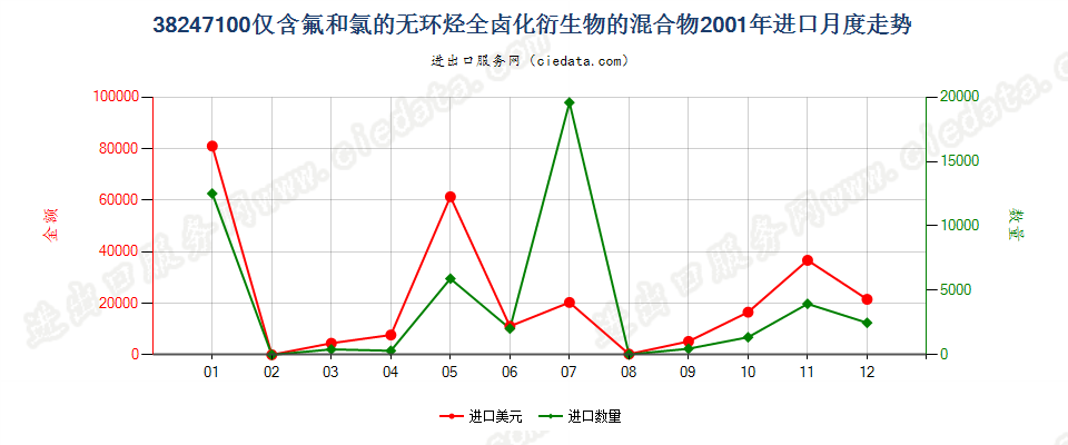 38247100(2022STOP)含全氯氟烃（CFCs）的混合物进口2001年月度走势图