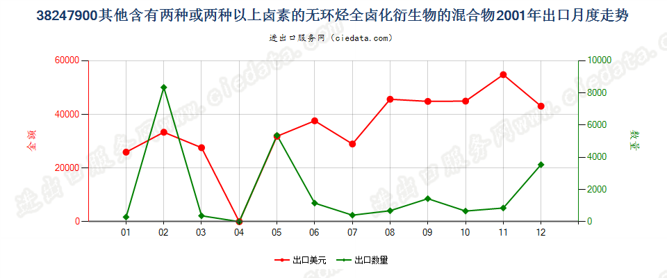 38247900(2022STOP)其他含甲烷、乙烷或丙烷的卤化衍生物混合物出口2001年月度走势图