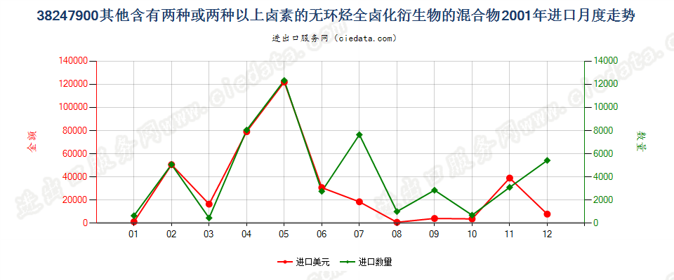 38247900(2022STOP)其他含甲烷、乙烷或丙烷的卤化衍生物混合物进口2001年月度走势图