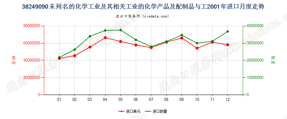 38249090(2008stop)未列名化学工业及相关工业化学产品及配制品进口2001年月度走势图