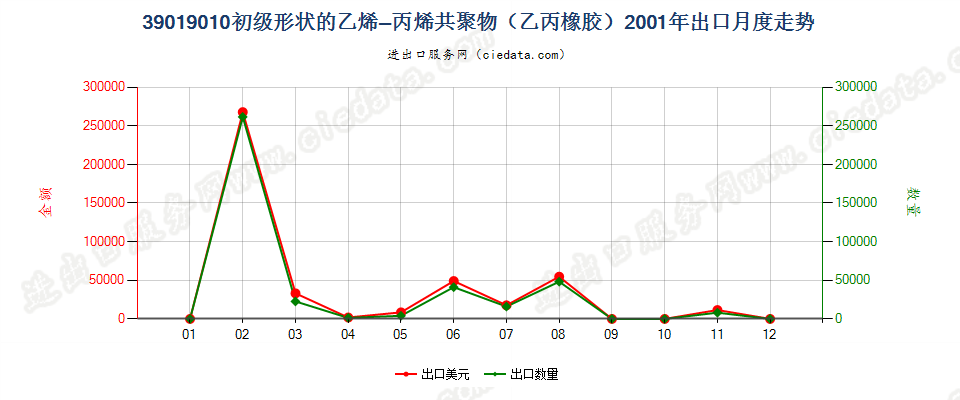 39019010其他初级形状的乙烯-丙烯共聚物（乙丙橡胶）出口2001年月度走势图