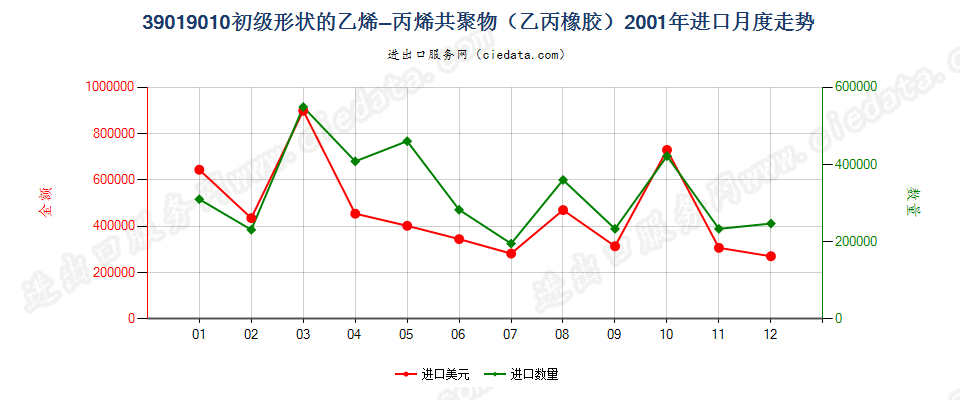 39019010其他初级形状的乙烯-丙烯共聚物（乙丙橡胶）进口2001年月度走势图