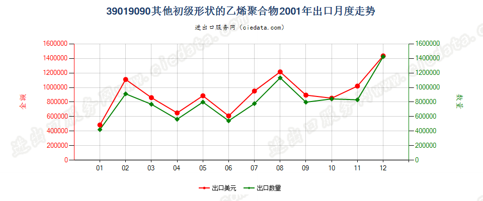 39019090未列名初级形状的乙烯聚合物出口2001年月度走势图