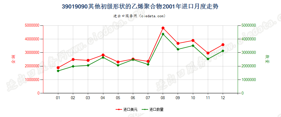 39019090未列名初级形状的乙烯聚合物进口2001年月度走势图