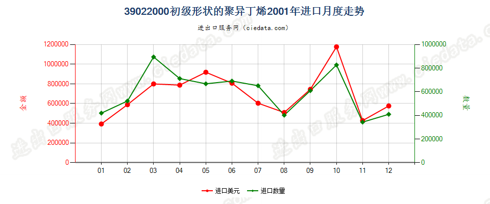 39022000初级形状的聚异丁烯进口2001年月度走势图