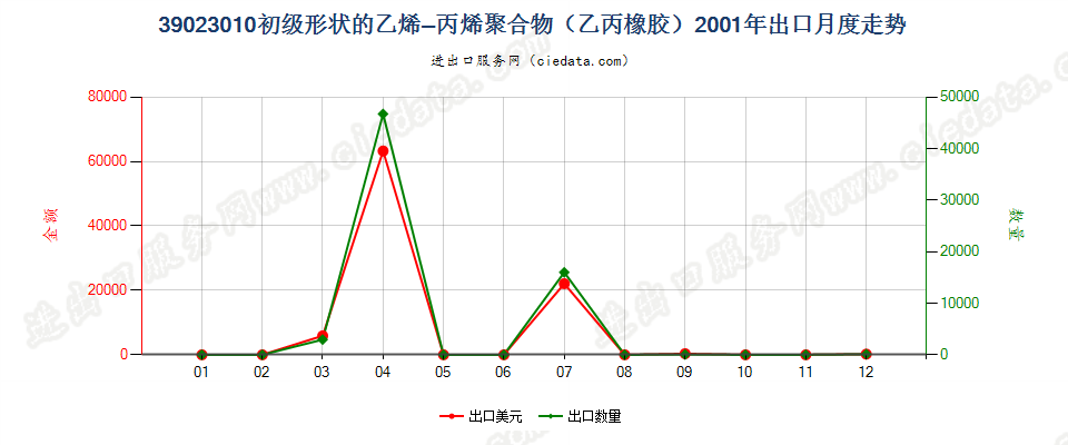 39023010初级形状的乙烯-丙烯共聚物（乙丙橡胶）出口2001年月度走势图