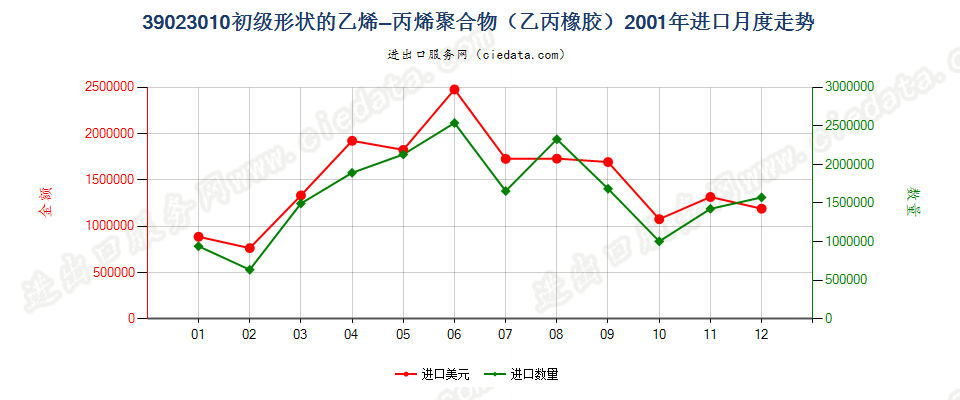 39023010初级形状的乙烯-丙烯共聚物（乙丙橡胶）进口2001年月度走势图