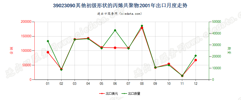 39023090其他初级形状的丙烯共聚物出口2001年月度走势图