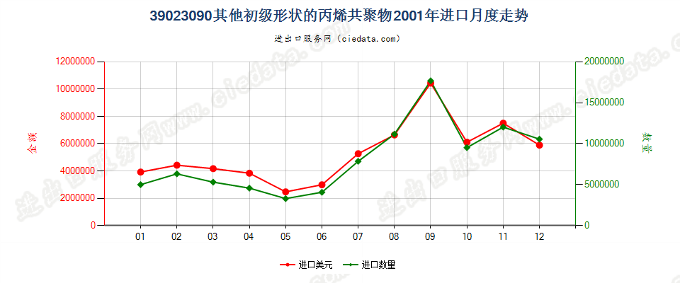 39023090其他初级形状的丙烯共聚物进口2001年月度走势图