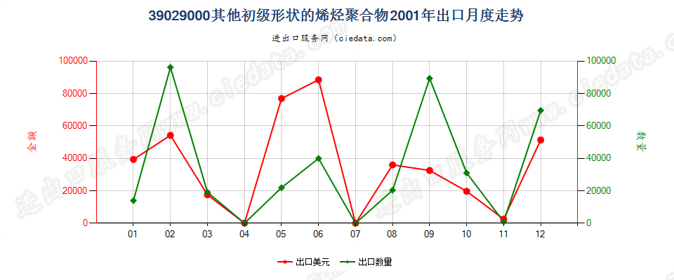 39029000其他初级形状的烯烃聚合物出口2001年月度走势图