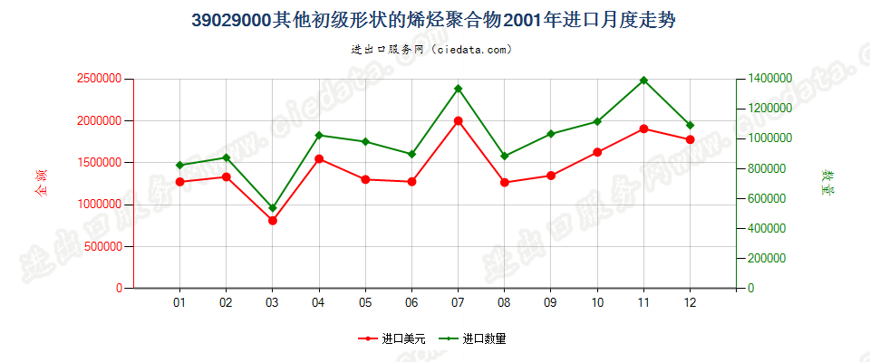 39029000其他初级形状的烯烃聚合物进口2001年月度走势图