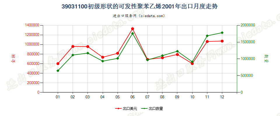 39031100初级形状的可发性聚苯乙烯出口2001年月度走势图