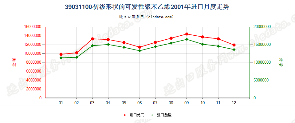 39031100初级形状的可发性聚苯乙烯进口2001年月度走势图