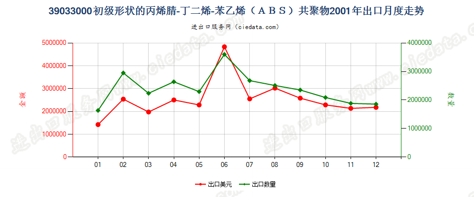 39033000(2009stop)初级形状的丙烯腈-丁二烯-苯乙烯（ＡＢＳ）共聚物出口2001年月度走势图