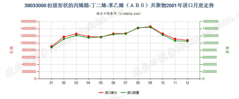 39033000(2009stop)初级形状的丙烯腈-丁二烯-苯乙烯（ＡＢＳ）共聚物进口2001年月度走势图