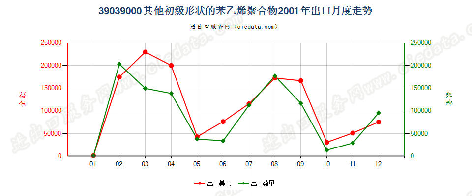 39039000其他初级形状的苯乙烯聚合物出口2001年月度走势图