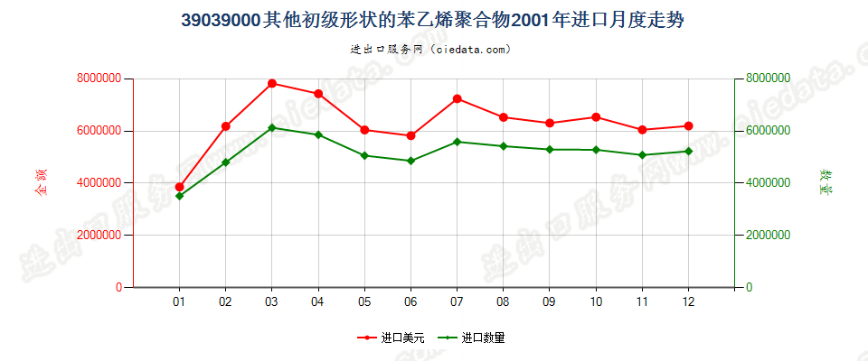 39039000其他初级形状的苯乙烯聚合物进口2001年月度走势图