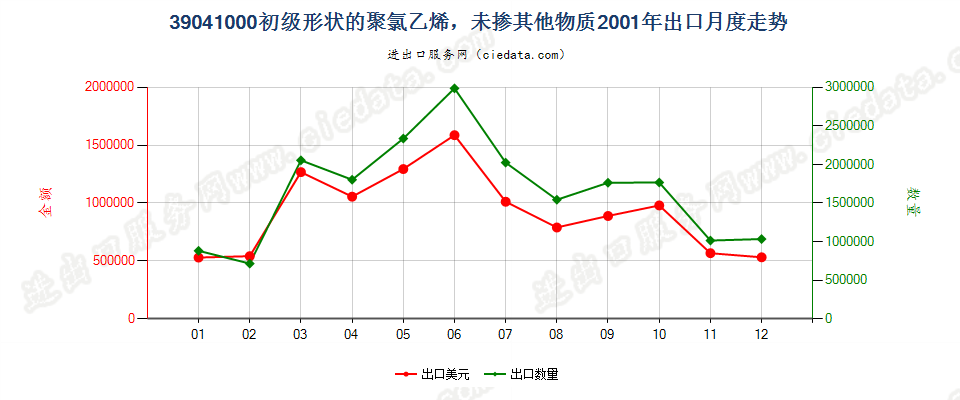 39041000(2008stop)初级形状的聚氯乙烯，未掺其他物质出口2001年月度走势图