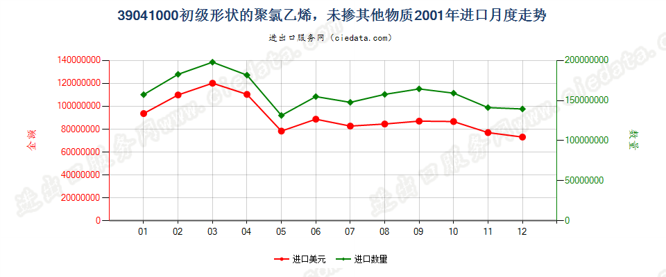 39041000(2008stop)初级形状的聚氯乙烯，未掺其他物质进口2001年月度走势图