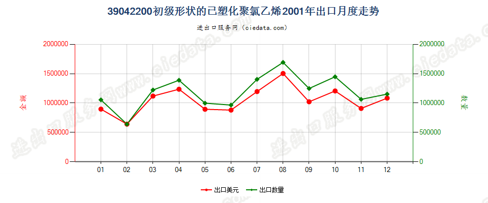 39042200初级形状的已塑化聚氯乙烯出口2001年月度走势图