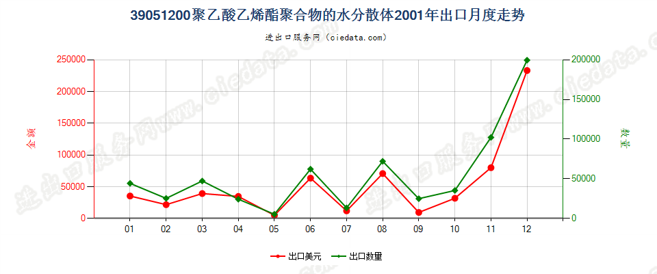 39051200聚乙酸乙烯酯水分散体出口2001年月度走势图