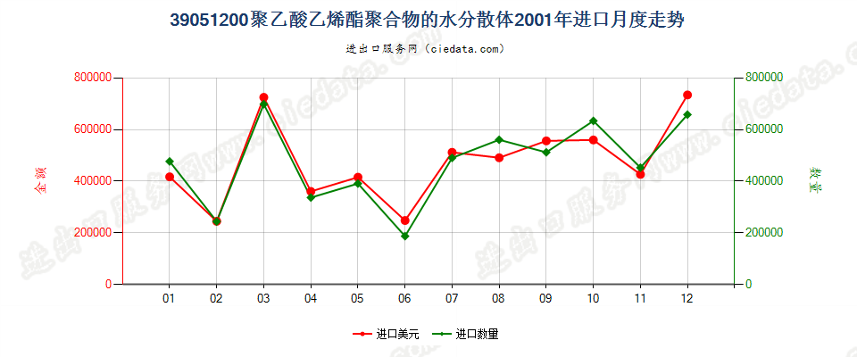 39051200聚乙酸乙烯酯水分散体进口2001年月度走势图