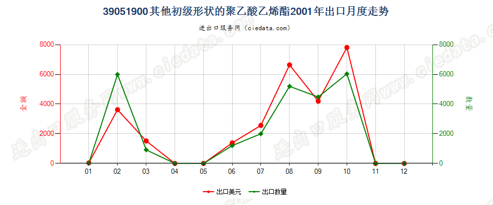 39051900其他初级形状的聚乙酸乙烯酯出口2001年月度走势图