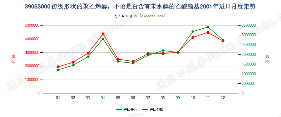 39053000初级形状的聚乙烯醇进口2001年月度走势图