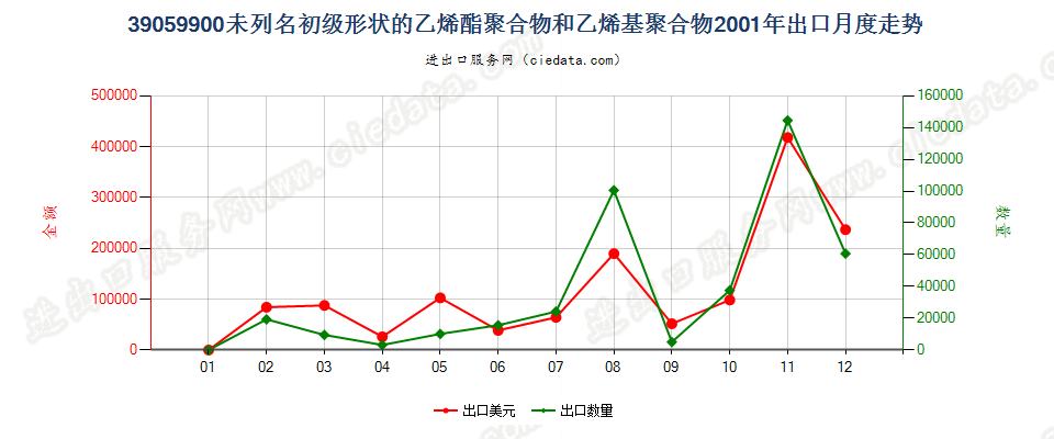 39059900未列名初级形状乙烯酯聚合物和乙烯基聚合物出口2001年月度走势图