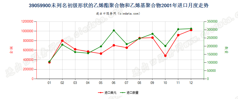 39059900未列名初级形状乙烯酯聚合物和乙烯基聚合物进口2001年月度走势图