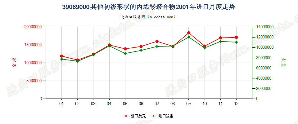 39069000(2006stop)其他初级形状的丙烯酸聚合物进口2001年月度走势图