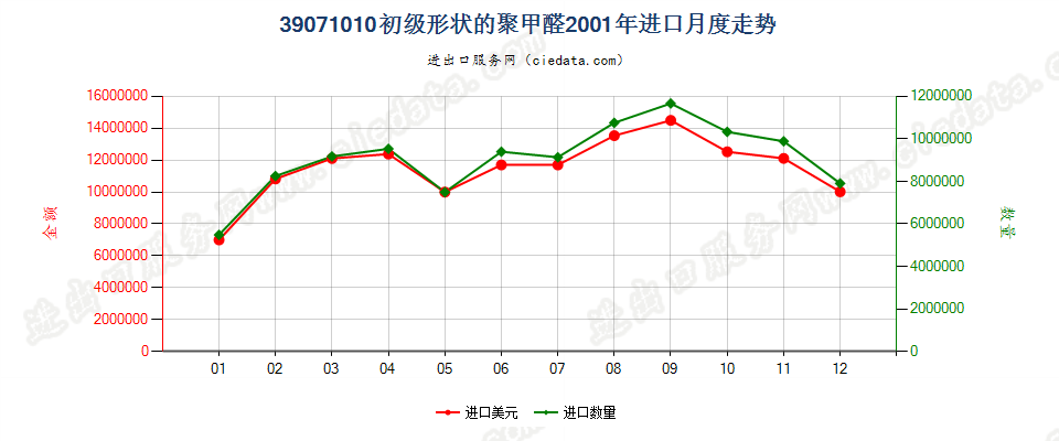 39071010初级形状的聚甲醛进口2001年月度走势图