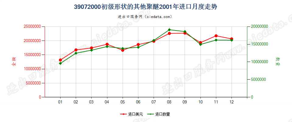 39072000(2008stop)初级形状的其他聚醚进口2001年月度走势图