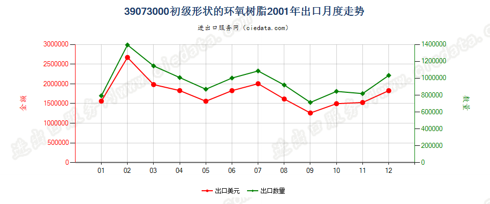 39073000初级形状的环氧树脂出口2001年月度走势图