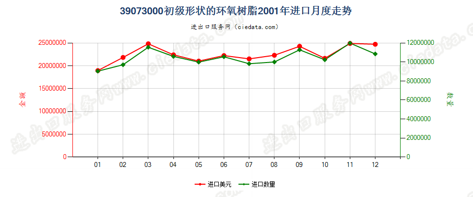 39073000初级形状的环氧树脂进口2001年月度走势图