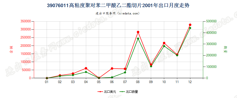 39076011（2017stop）高粘度聚对苯二甲酸乙二酯切片出口2001年月度走势图