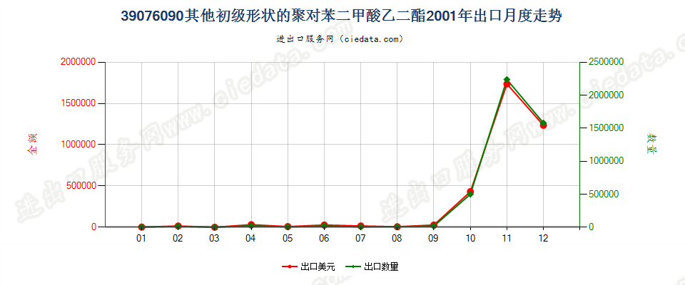 39076090（2017stop）其他初级形状聚对苯二甲酸乙二酯出口2001年月度走势图