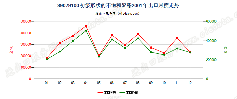 39079100初级形状的不饱和聚酯出口2001年月度走势图