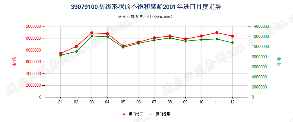 39079100初级形状的不饱和聚酯进口2001年月度走势图