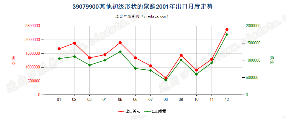 39079900(2007stop)其他初级形状的聚酯出口2001年月度走势图