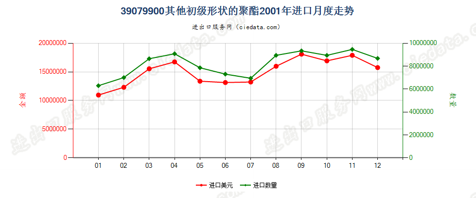 39079900(2007stop)其他初级形状的聚酯进口2001年月度走势图