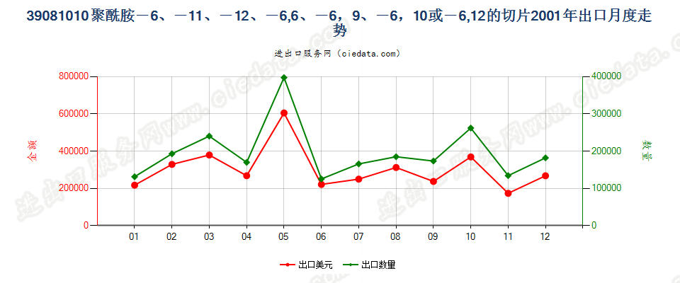 39081010(2005stop)聚酰胺-6、-11、-12、-6，6、-6，9、-6，10或-6，12 出口2001年月度走势图