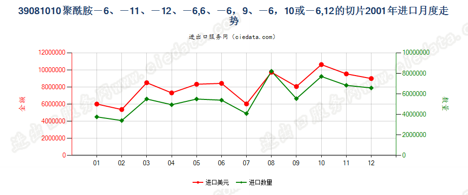 39081010(2005stop)聚酰胺-6、-11、-12、-6，6、-6，9、-6，10或-6，12 进口2001年月度走势图