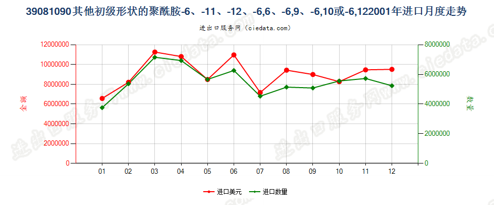 39081090其他初级形状聚酰胺-6、-11、-12、-6，6、-6，9、-6，10或-6，12进口2001年月度走势图