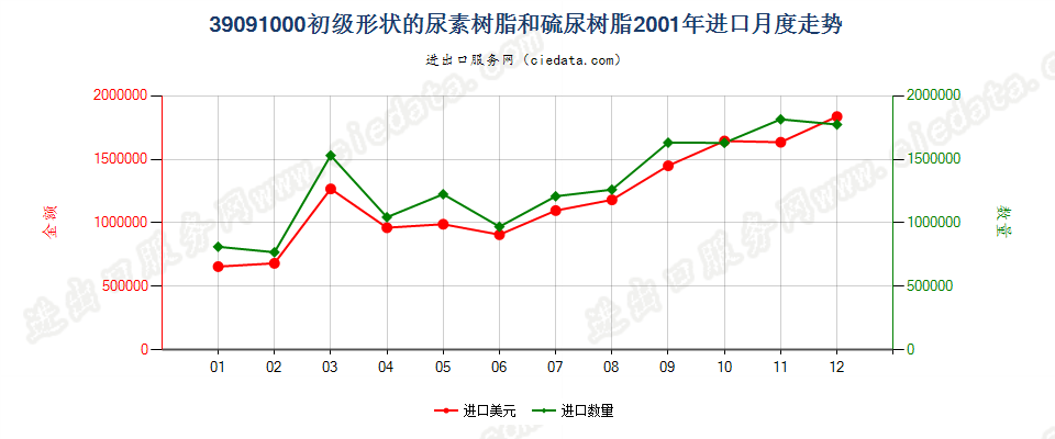 39091000初级形状的尿素树脂和硫尿树脂进口2001年月度走势图