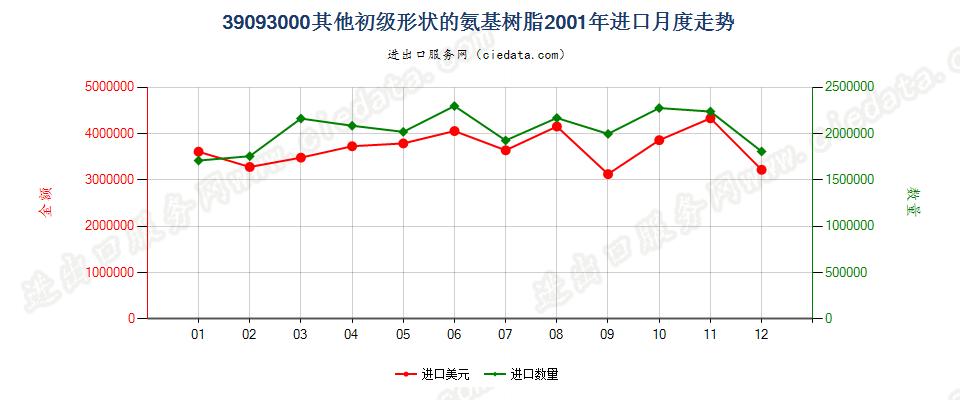 39093000(2007stop)其他初级形状的氨基树脂进口2001年月度走势图