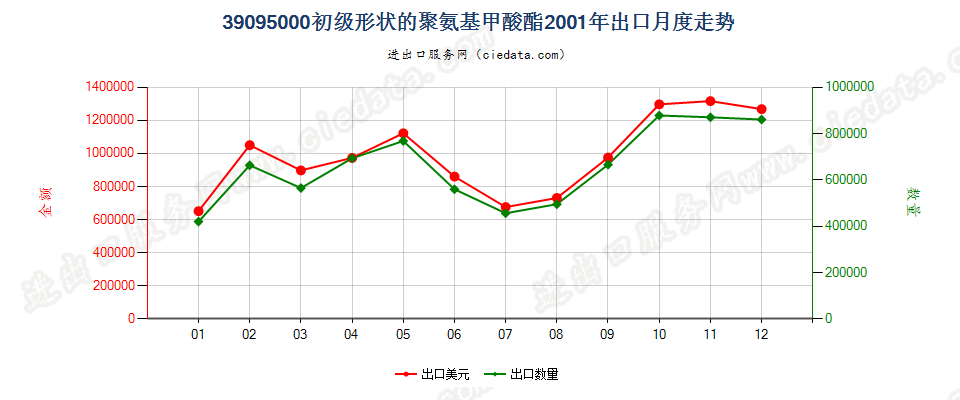 39095000初级形状的聚氨基甲酸酯出口2001年月度走势图